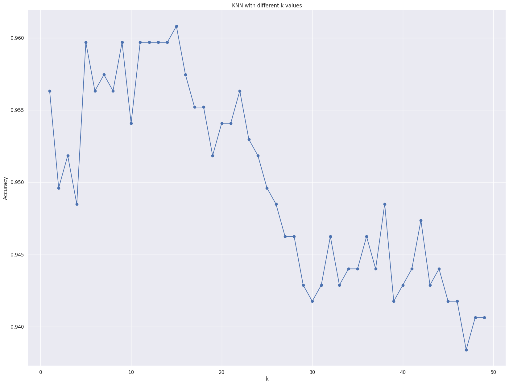 Traffic Prediction Project